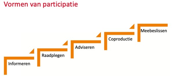 Vormen van participatie Phaos